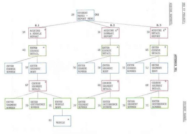 Jackson Structured Programming JSP is a program design methodology ...
