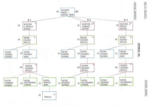 Jackson Structured Programming JSP is a program design methodology ...