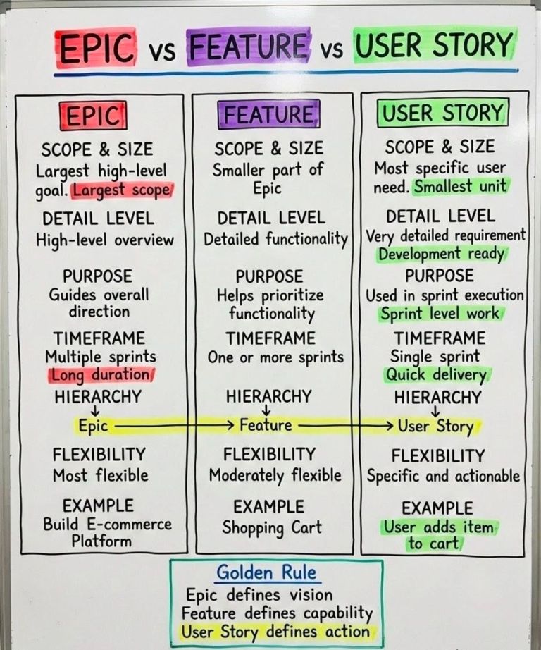 Agile Scrum Epic vs Feature vs User Story – PROject Templates