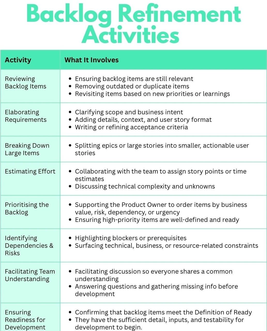 Agile Work Refinement Example Agile Backlog Refinement Activities and Business Analyst BA – PROject ...