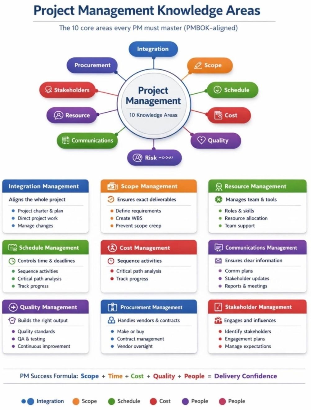 Project Management Core Knowledge Areas PMBOK Aligned – PROject Templates