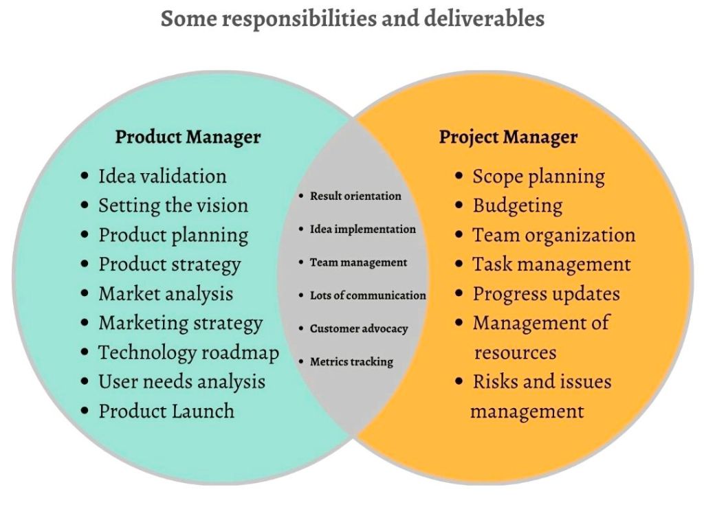 Product Manager and Project Manager responsibilities and deliverables
