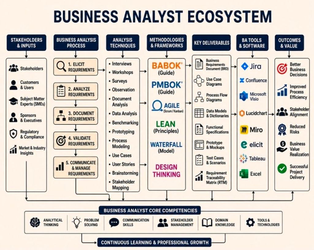 Business Analyst Ecosystem and Core Competencies