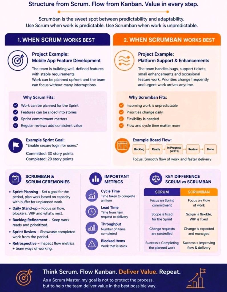 Agile ScrumBan, Structure of Scrum, Flow from Kanban