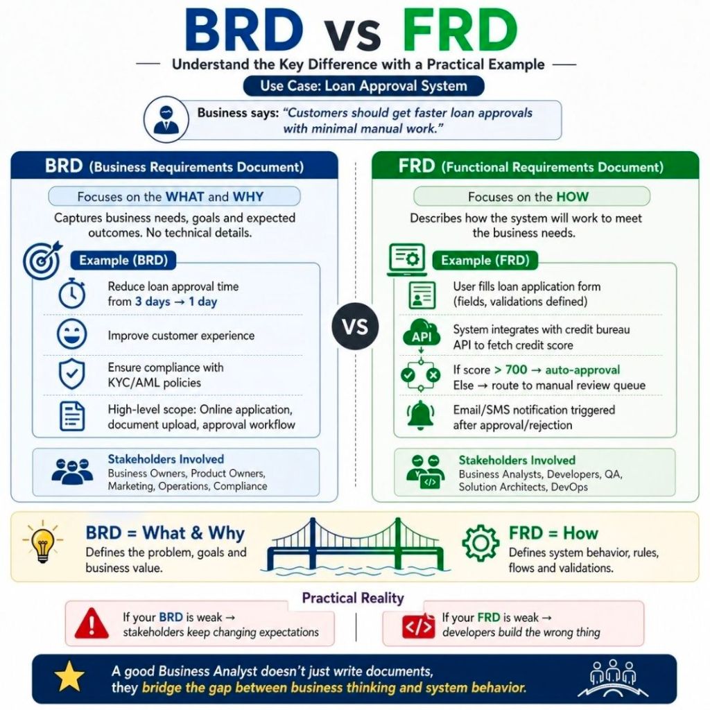 BRD vs FRD, Business Requirements vs Functional Requirements