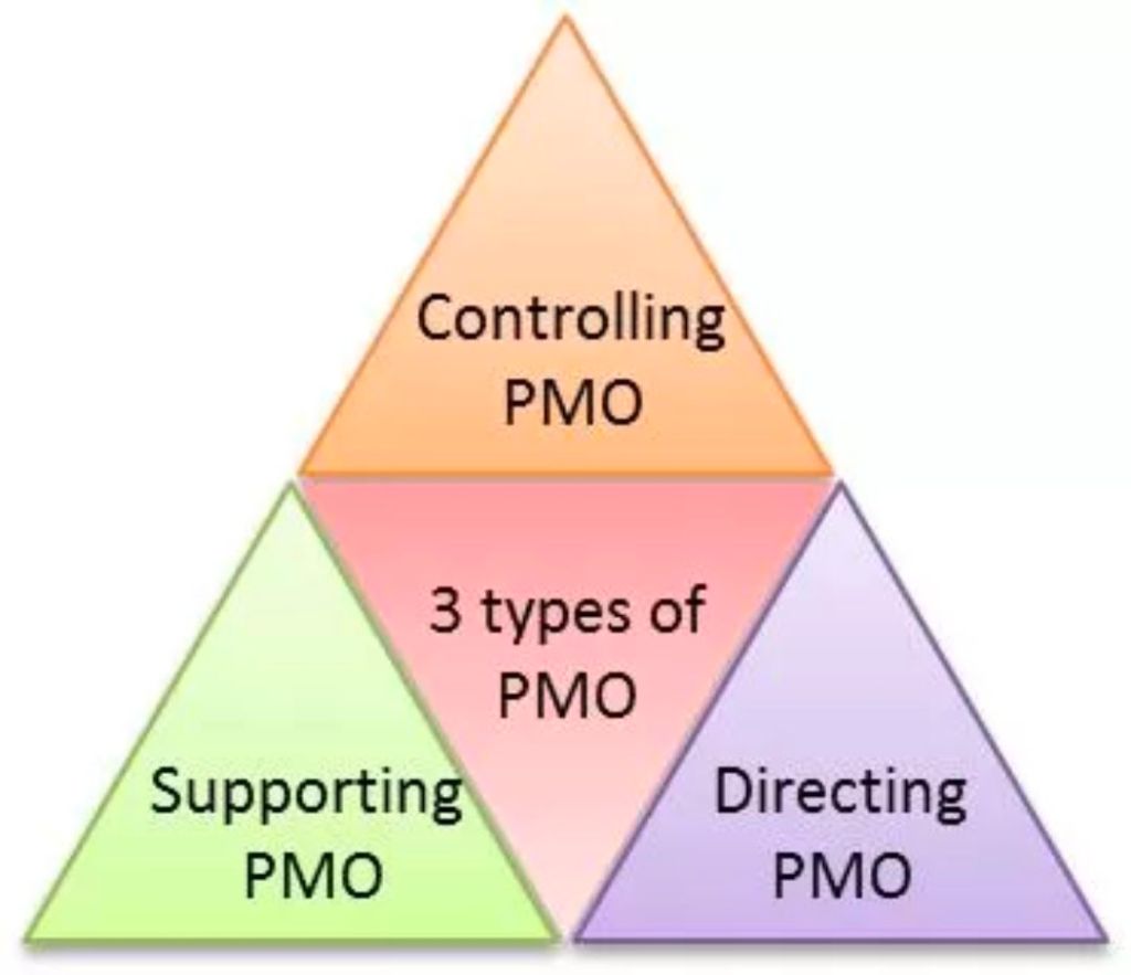 Project Management Office (PMO) models overview