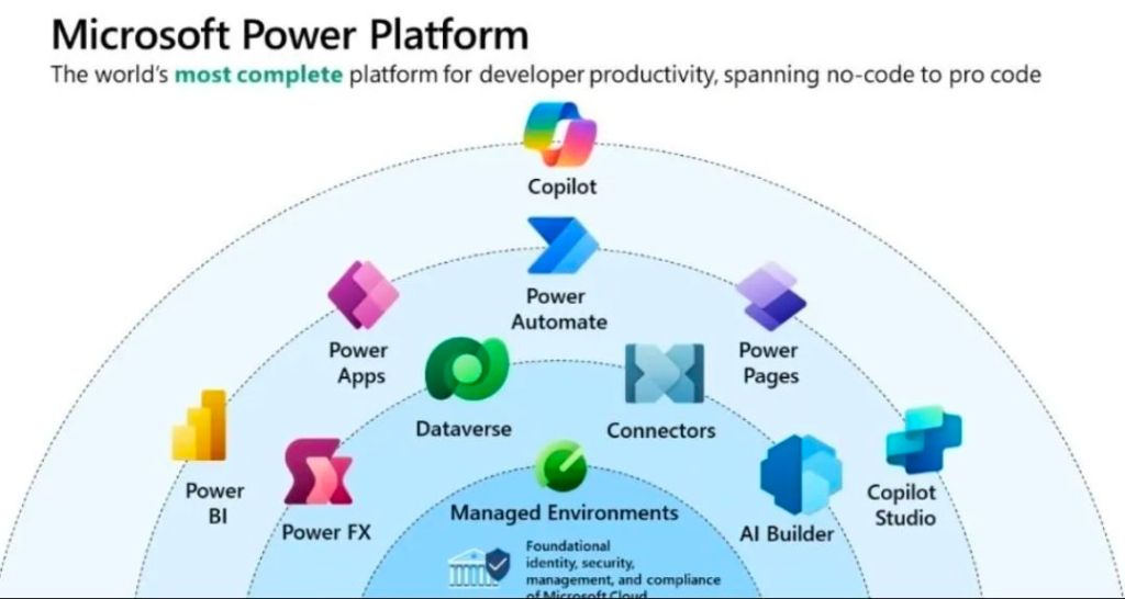 Microsoft Power Platform Summary and Technical Evolution by Year