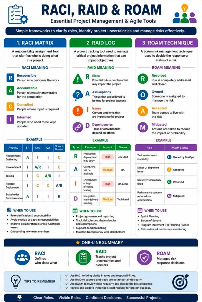 RACI, RAID and ROAM - Essential Project Management & Agile Tools