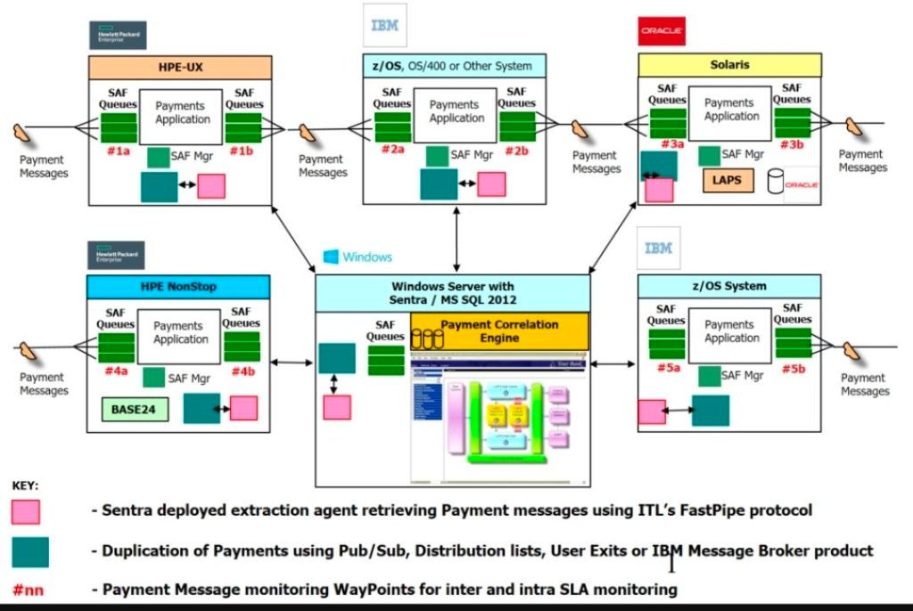 Sentra - unified web console to consolidate both X.400 and modern SMTP / MIME email flows across multi-vendor systems