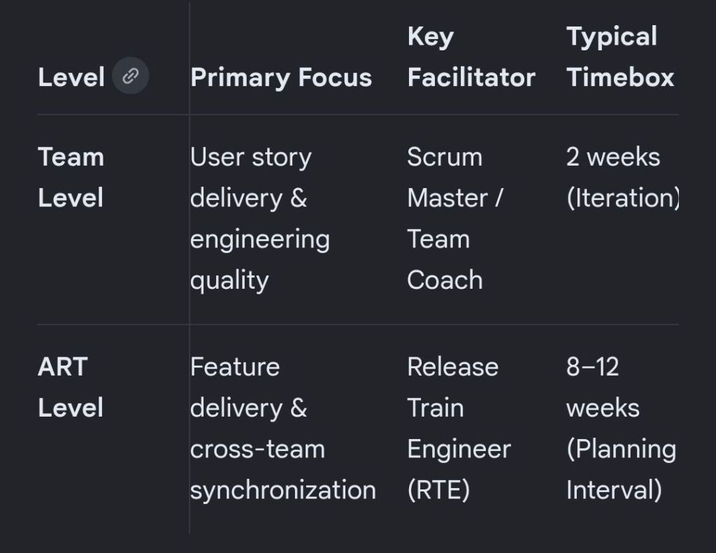 Scaled Agile Framework, SAFe events are structured, time-boxed ceremonies designed to drive synchronization, alignment, and continuous improvement across different levels of an enterprise