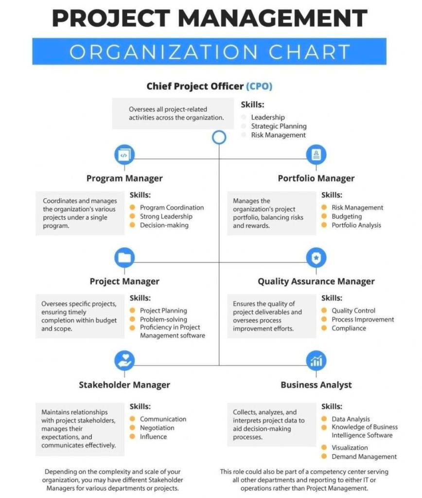 Project Management, Role Organization Chart