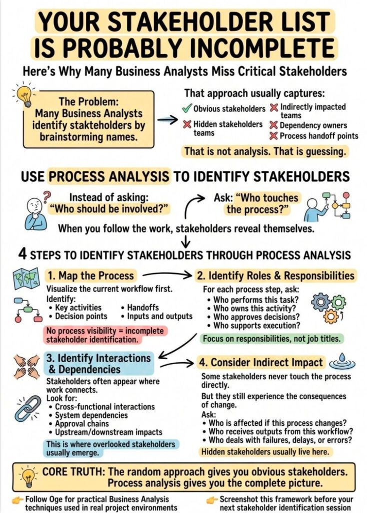 Completing the Stakeholder List using Process Analysis