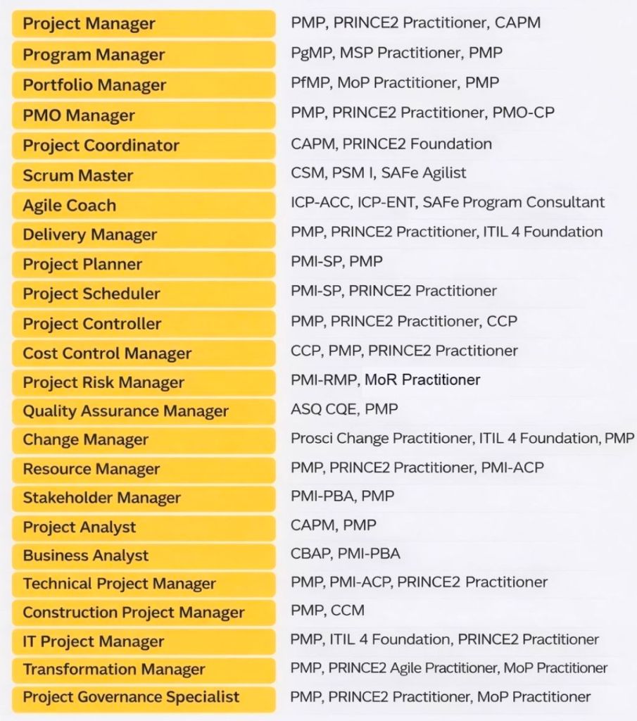 Project Management Roles and some Certifications