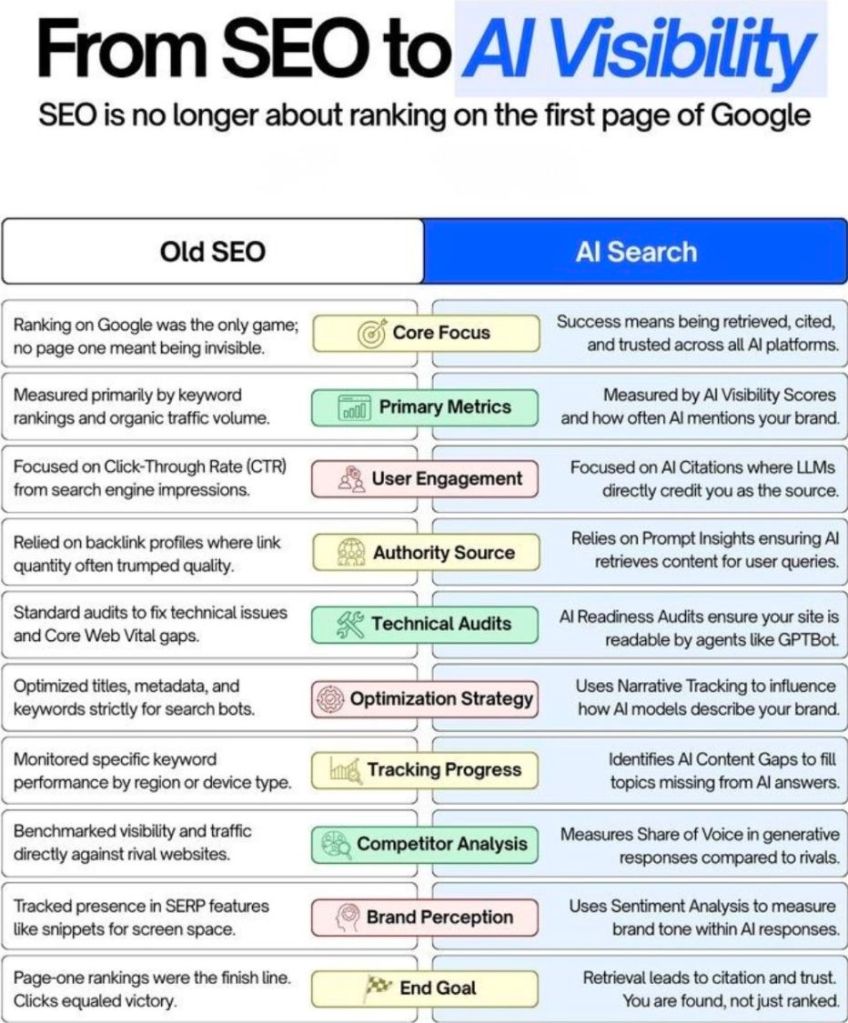 From SEO to AI Visibility
