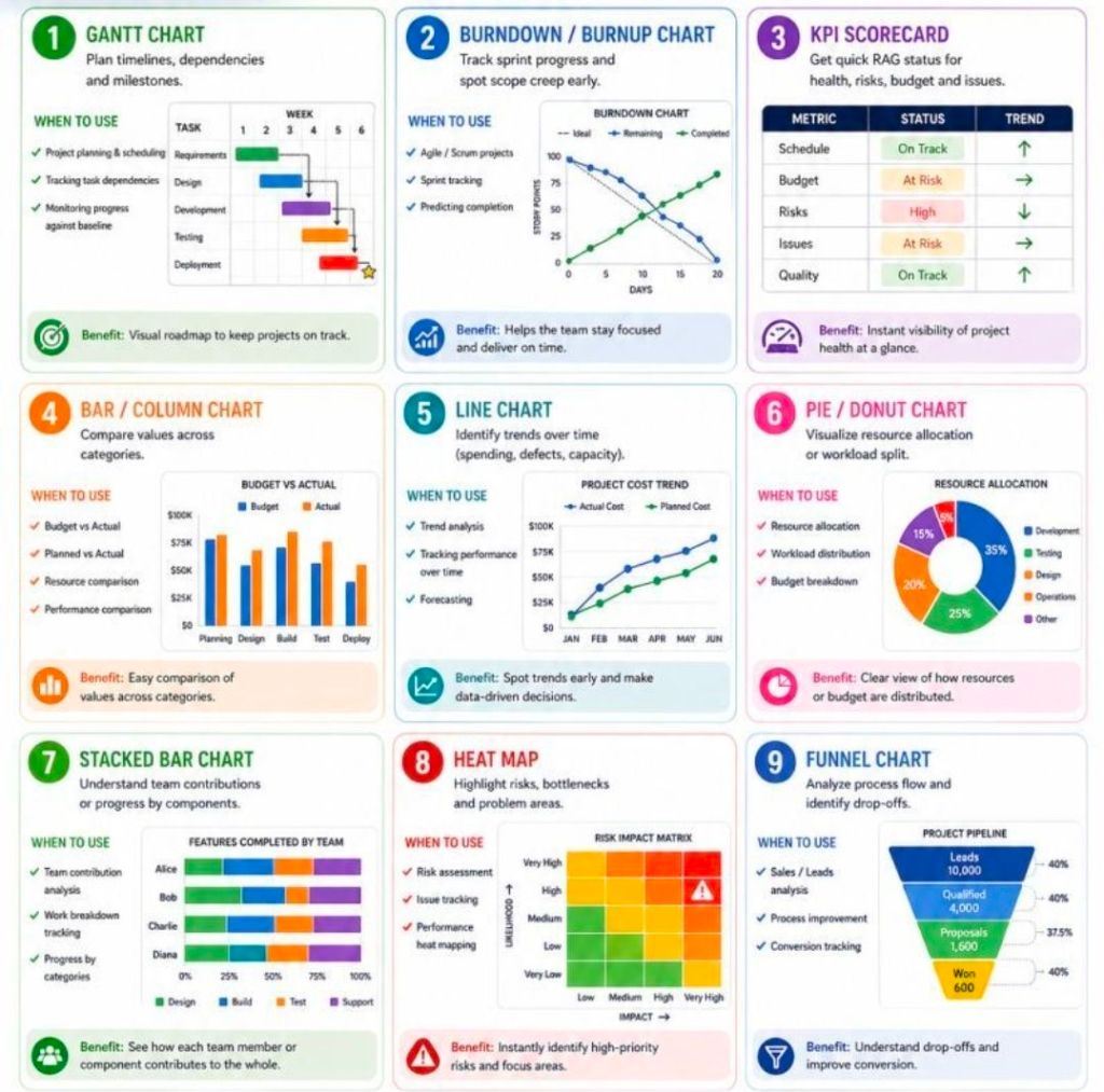Charts Every Project Manager Should Master