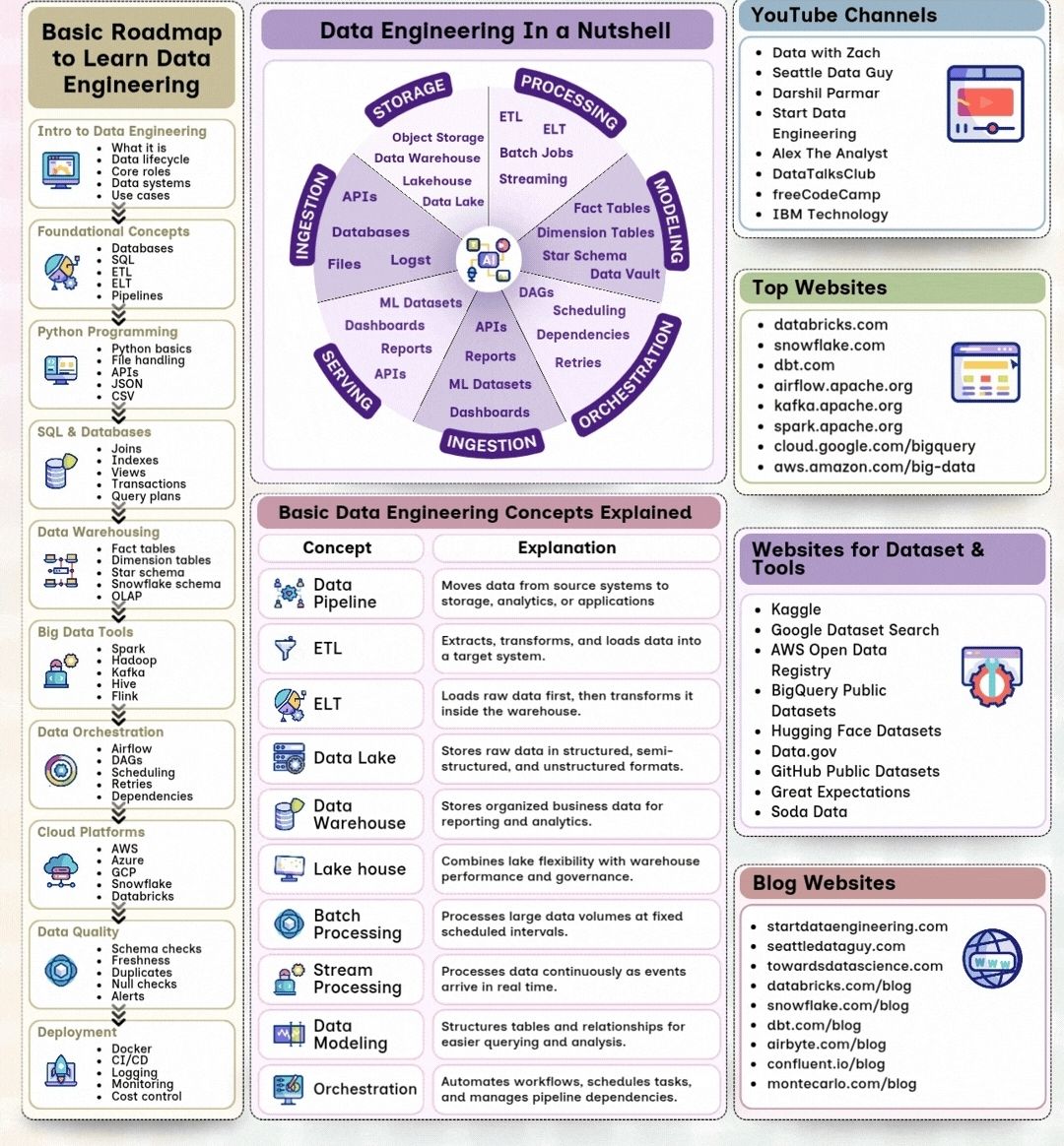 Implementation Notes Example Data Engineering Data Engineering Summary β PROject Templates