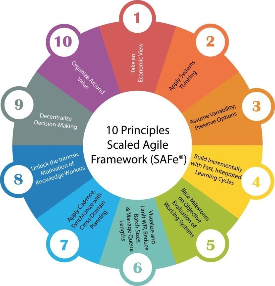 10 Principles of Scaled Agile Framework (SAFe) – PROject Templates