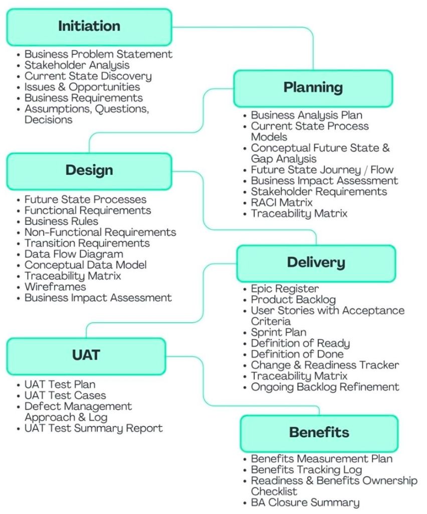 Business Analyst BA Project Deliverables