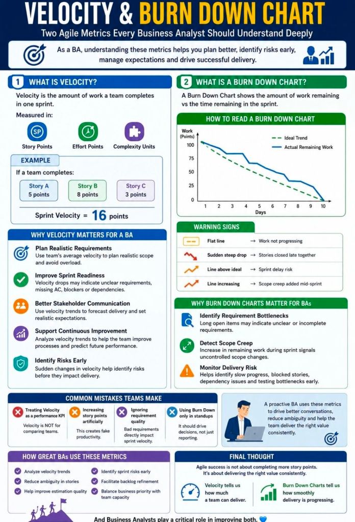 Agile Scrum Velocity & Burn Down Chart Summary
