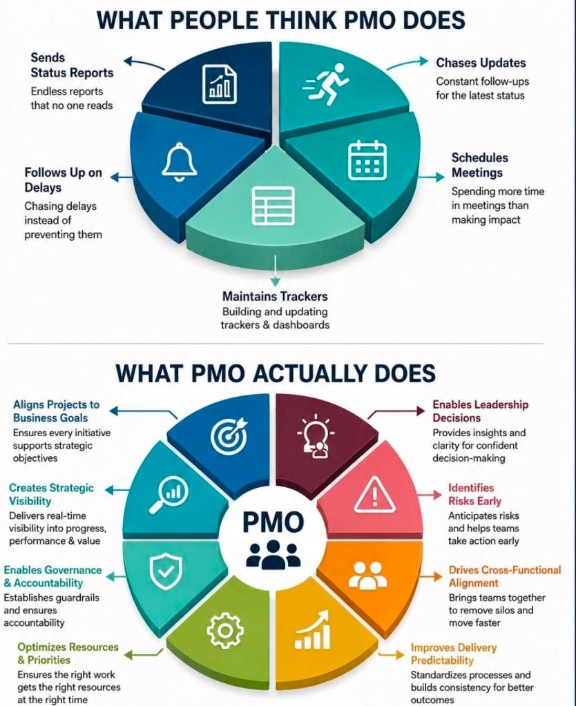 PMO Project Management Office Responsibility