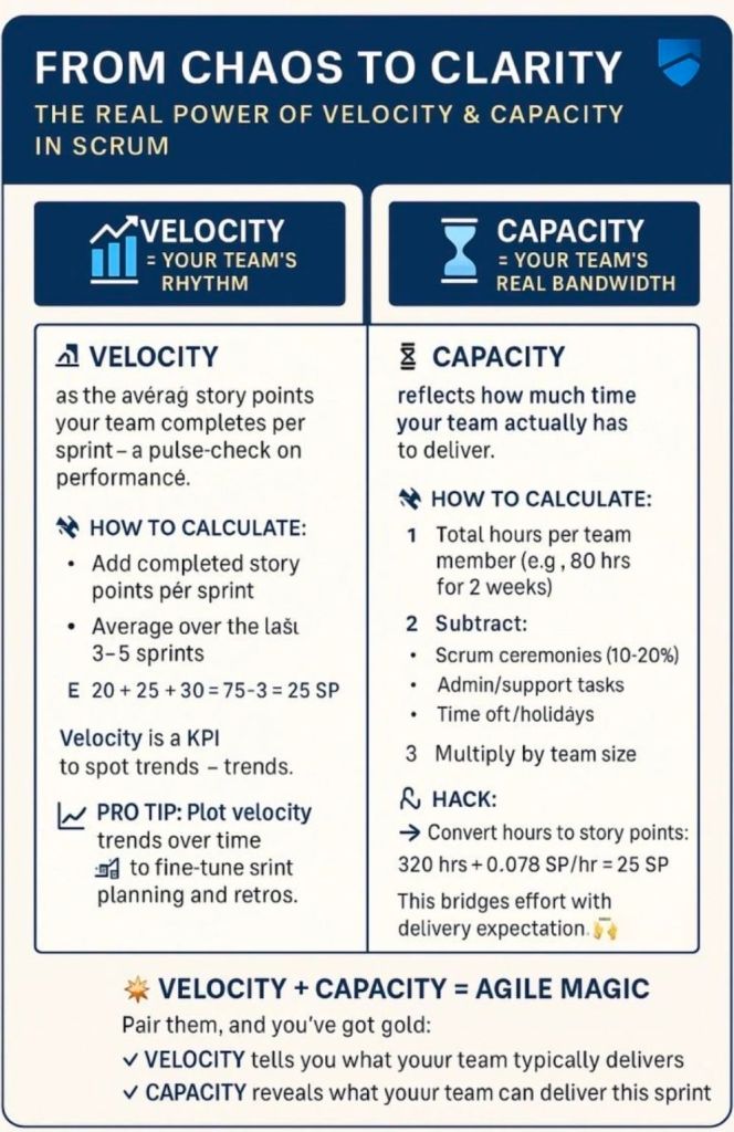 Agile Scrum Velocity and Capacity