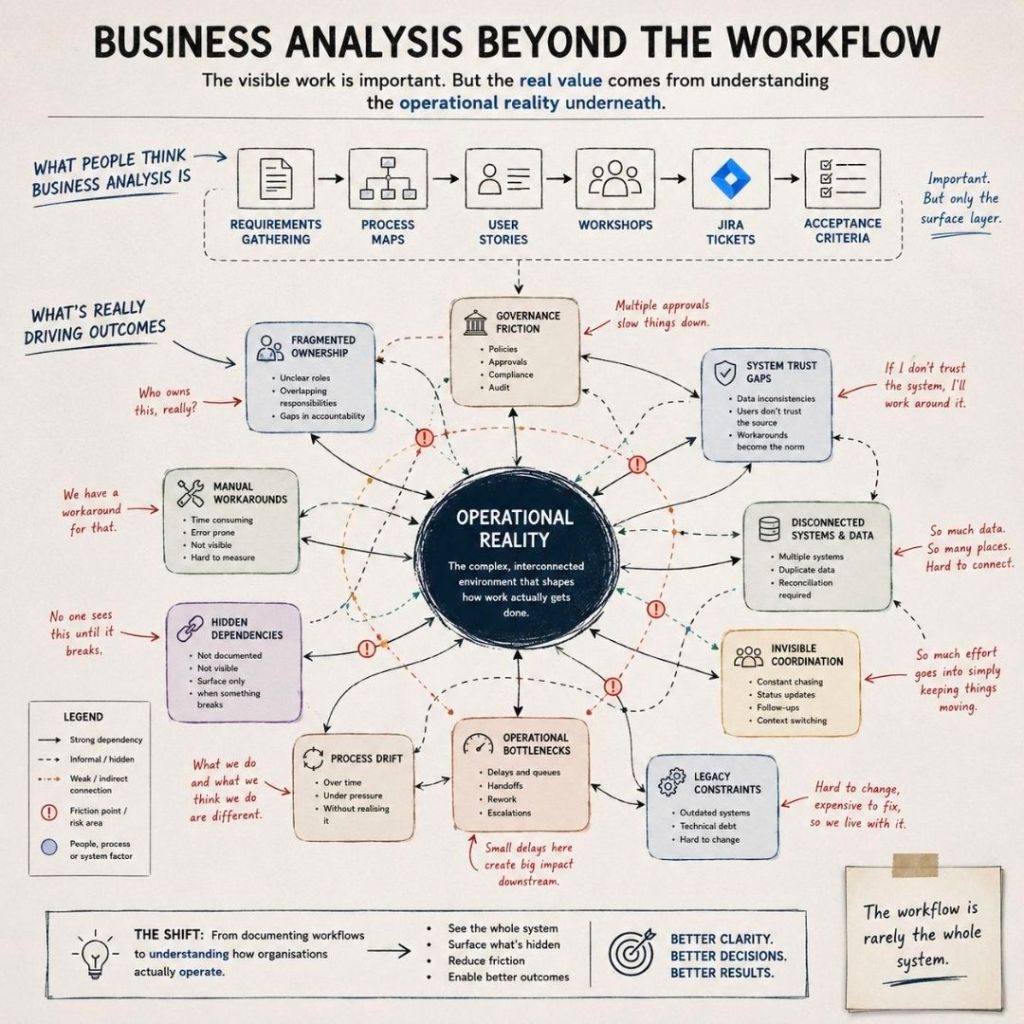 Business Analysis Beyond the Workflow