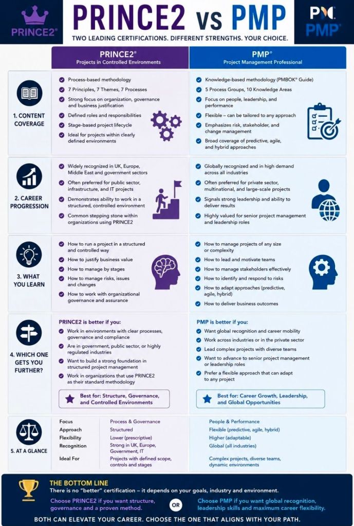 Prince2 or PMP Overview