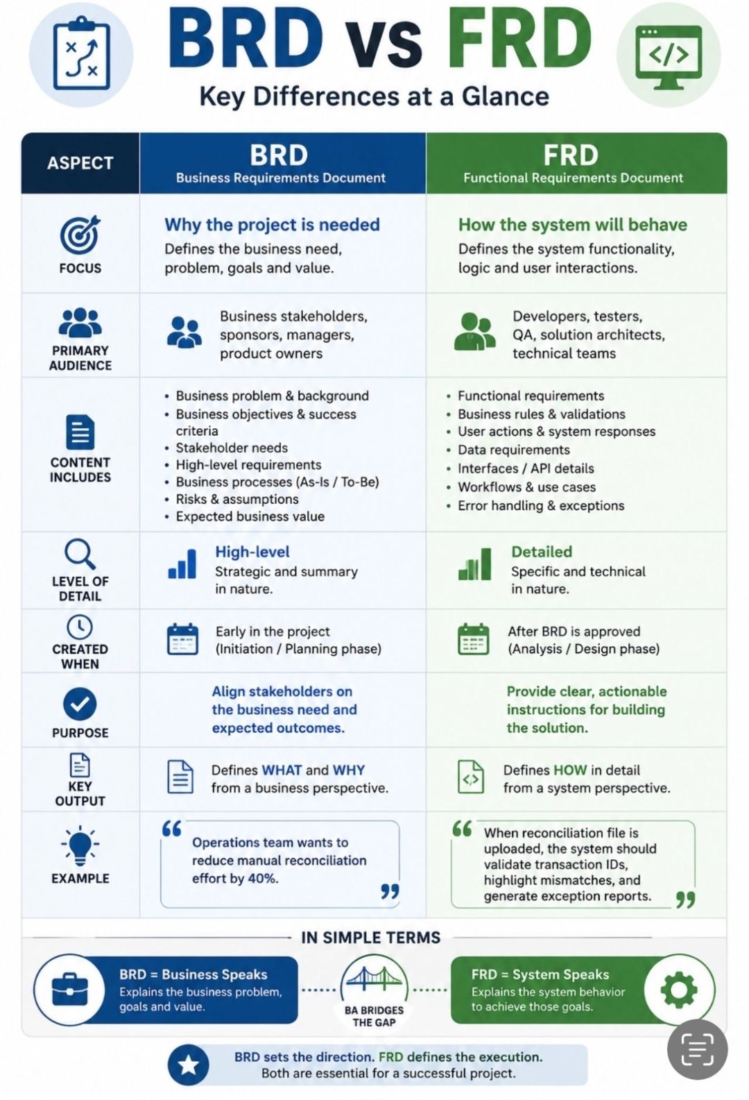Business Requirements Document BRD vs Functional Requirements Document ...