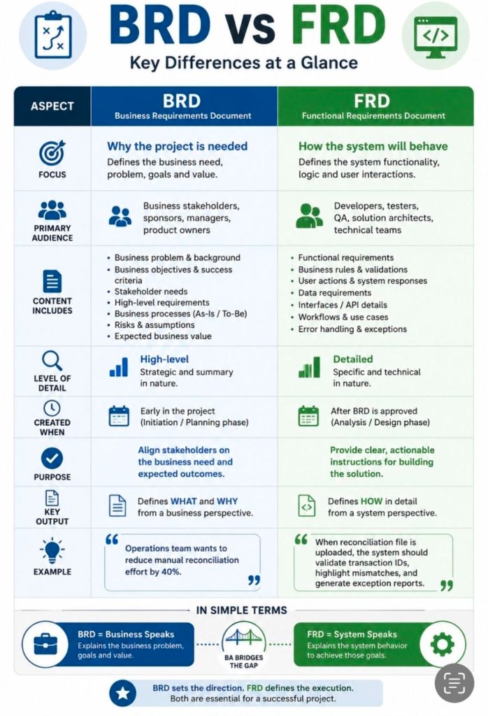 Business Requirements Document BRD vs Functional Requirements Document FRD