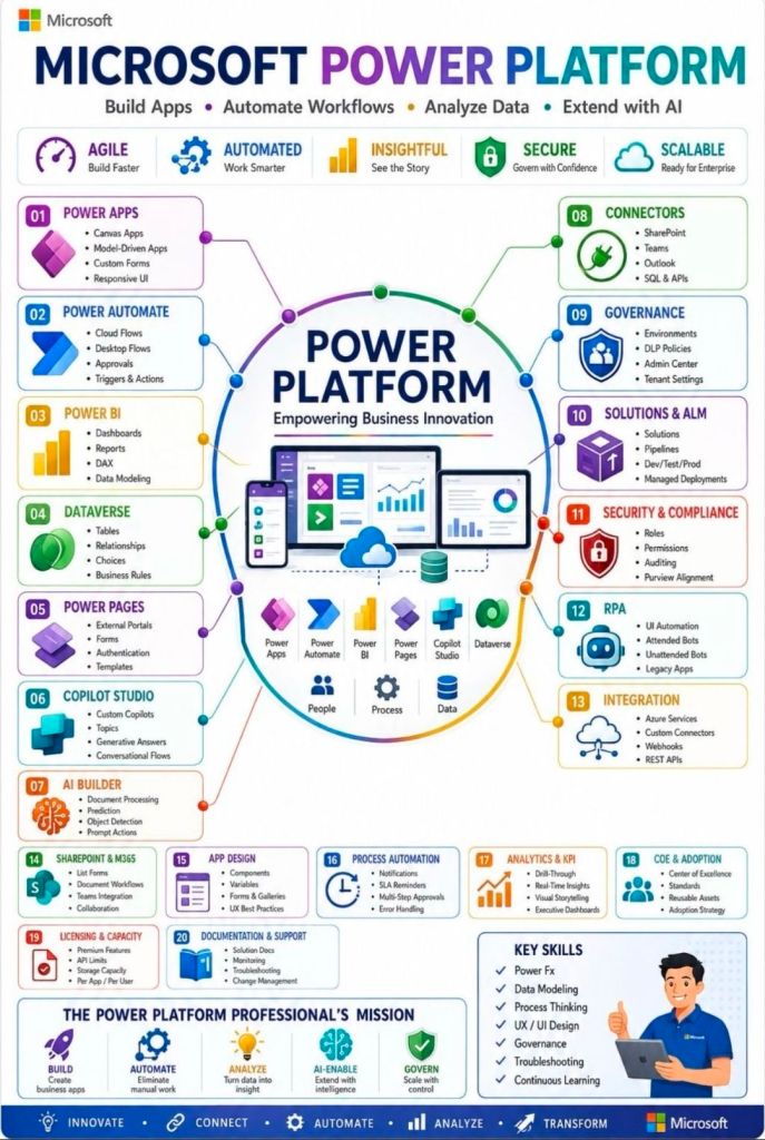 Microsoft Power Platform, Build Apps, Automate Workflows, Analyze Data, Extend with AI