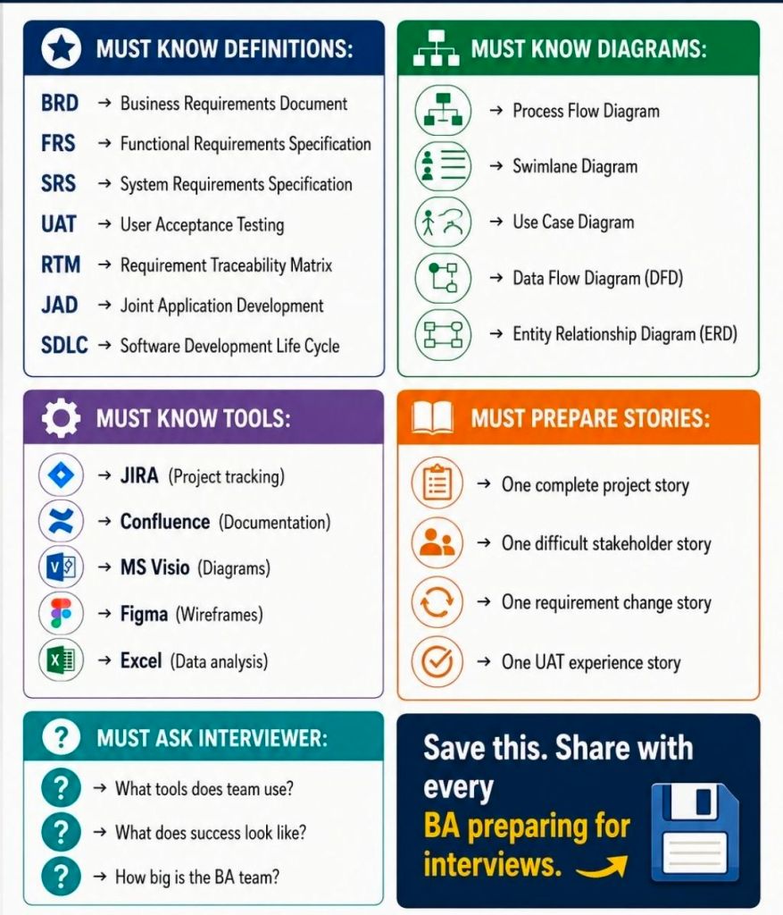 Business Analyst BA Interview Prep Items