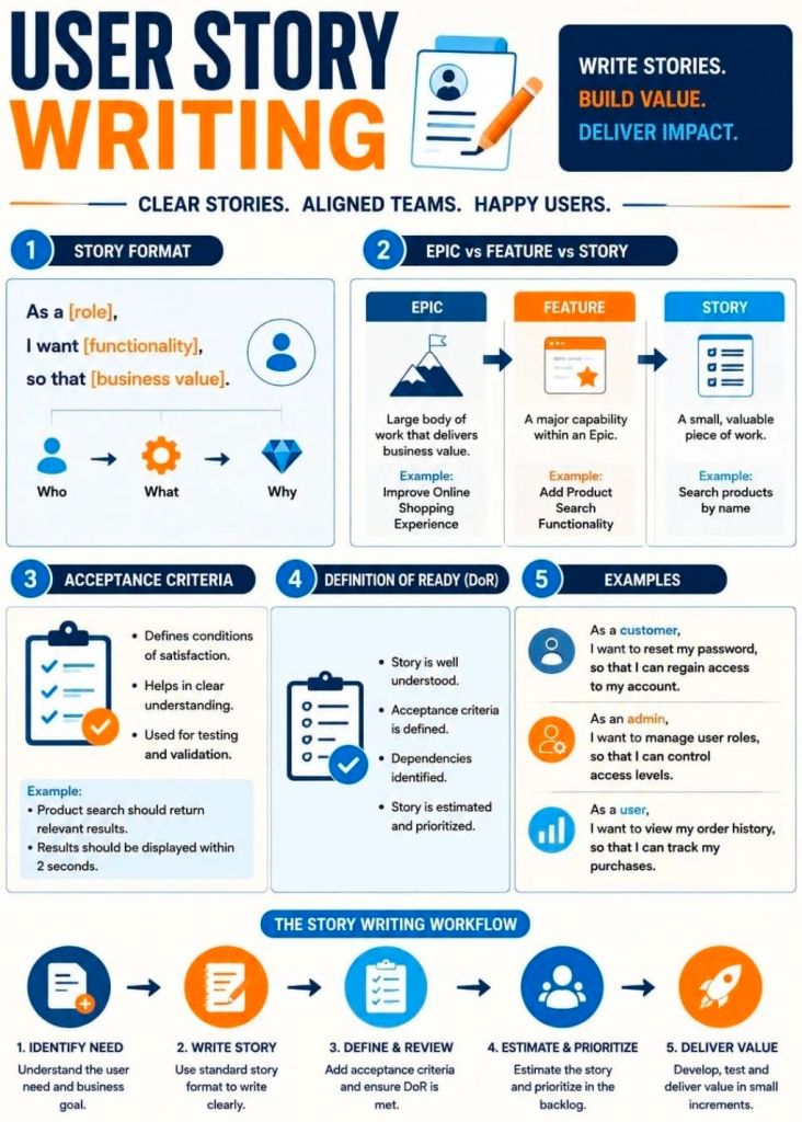 Agile User Story Writing