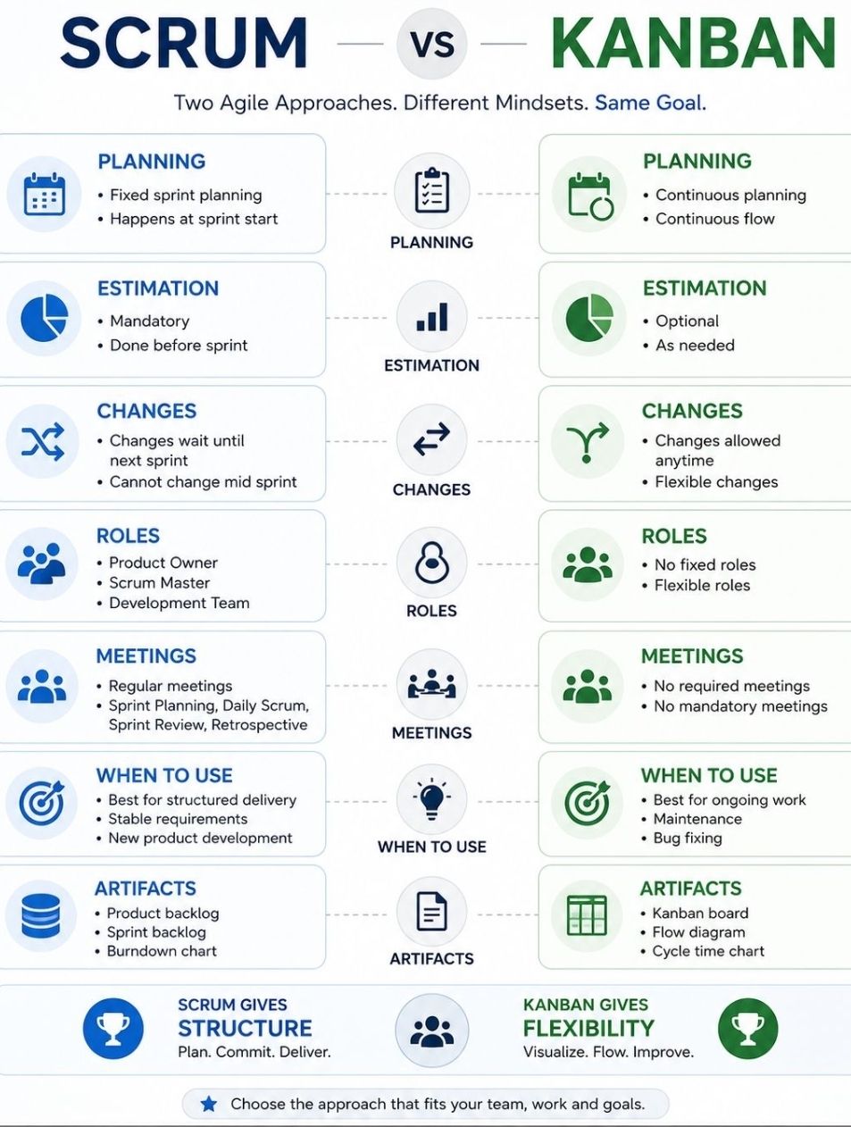 Agile – Scrum vs Kanban – PROject Templates