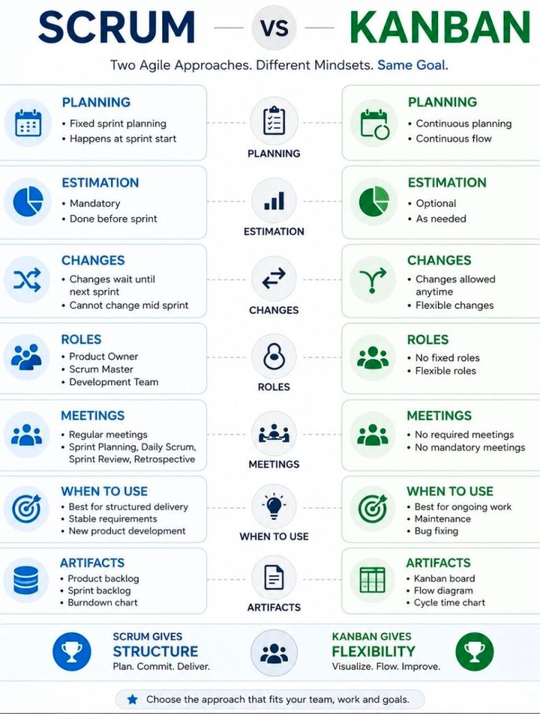 Agile - Scrum vs Kanban
