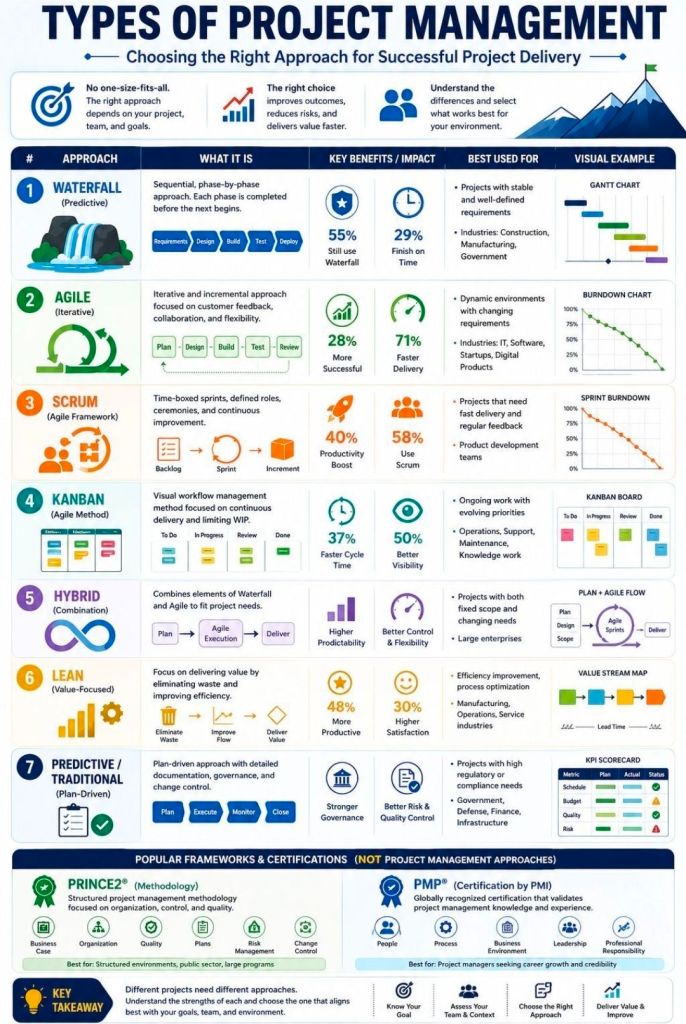 Types of Project Management for Successful Project Delivery