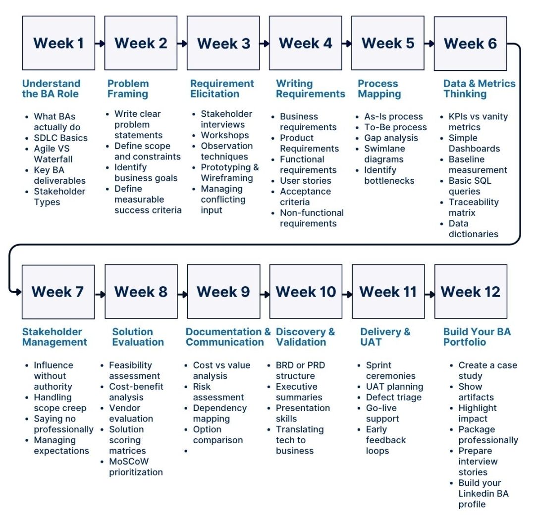 Business Analysis (BA) from week to week, across an example project ...