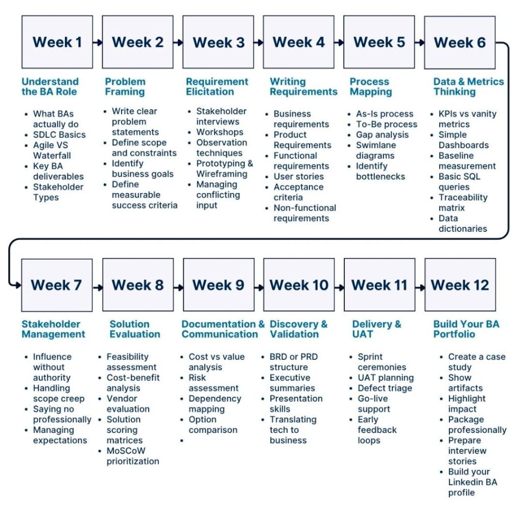 Business Analysis (BA) from week to week, across an example project