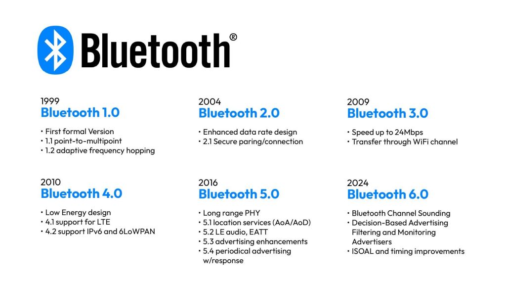Bluetooth Overview and Detailed Chronological Timeline