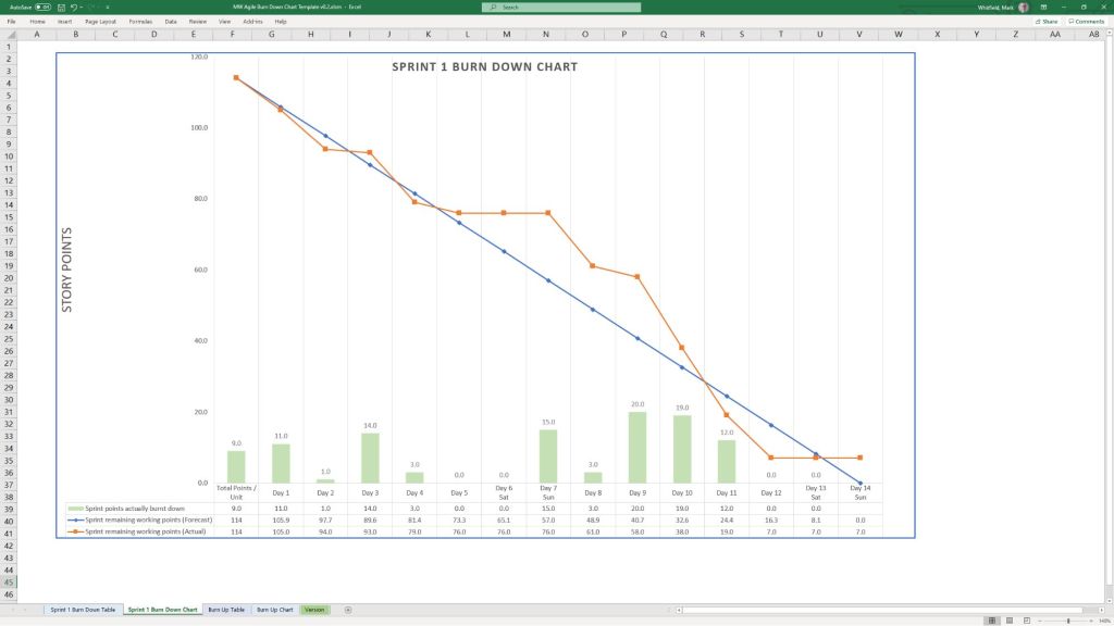 Example Agile Scrum Burn Down Chart