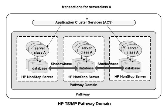 HPE NonStop Pathway is a premier transaction processing and application server environment (TS/MP) that powers mission-critical Online Transaction Processing (OLTP)