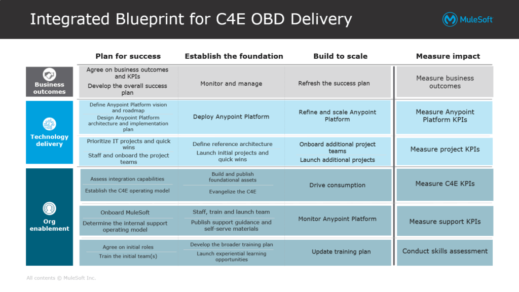 Outcome Based Delivery (OBD) Model, C4E, Center for Excellence