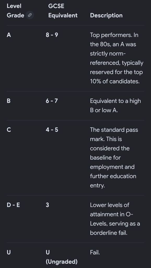 O-Level grade C is roughly equivalent to a Grade 4 in the current numerical GCSE system, while an O-Level grade A equates to a Grade 7 or 8