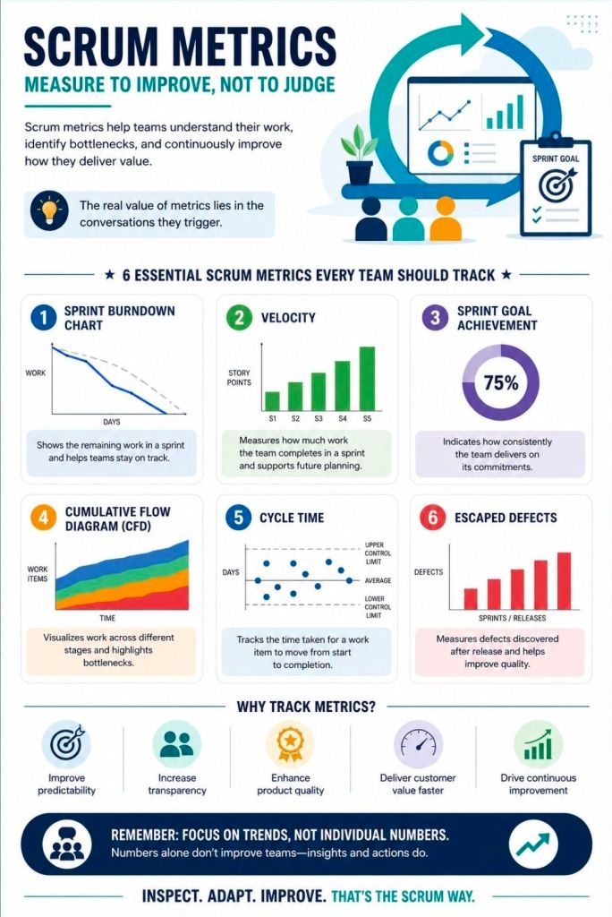 1. Agile Scrum Metrics, Inspect, Adapt, Improve