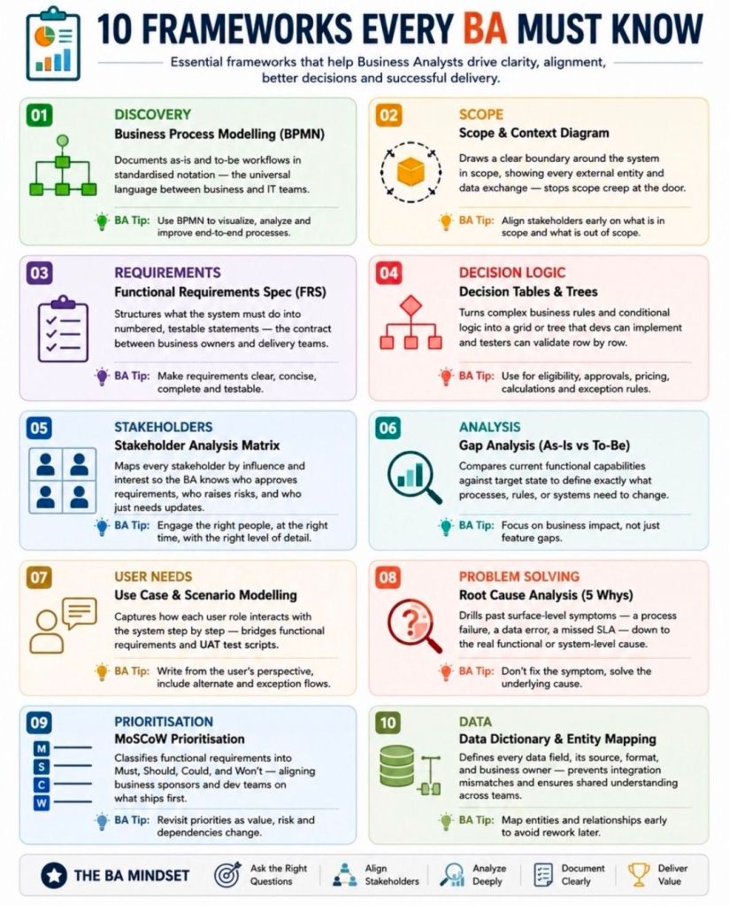 Frameworks for BA Business Analysts BAs