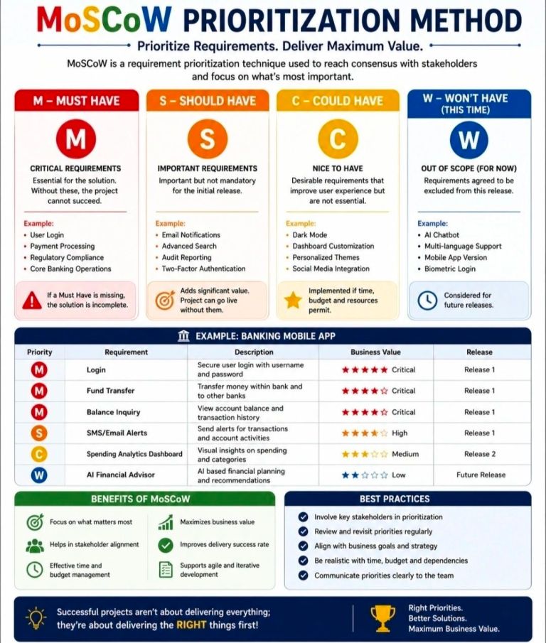 MoSCoW Requirements Prioritization Method – PROject Templates