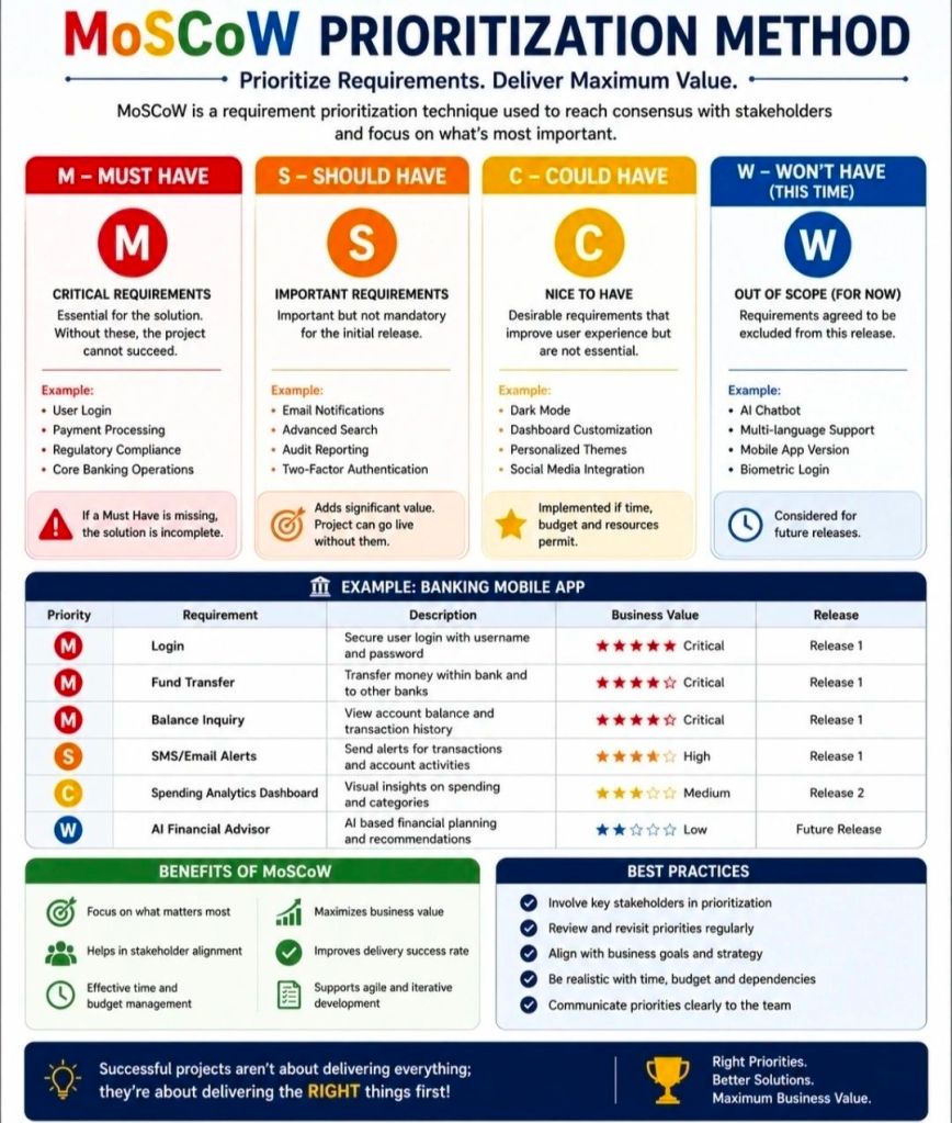 MoSCoW Requirements Prioritization Method