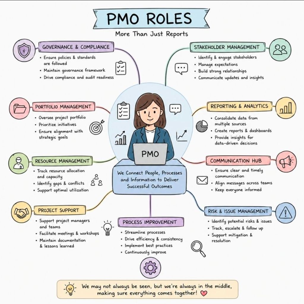 The Project Management Office PMO Roles, Responsibility