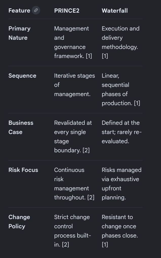PRINCE2 and Waterfall, an Overview and Comparison