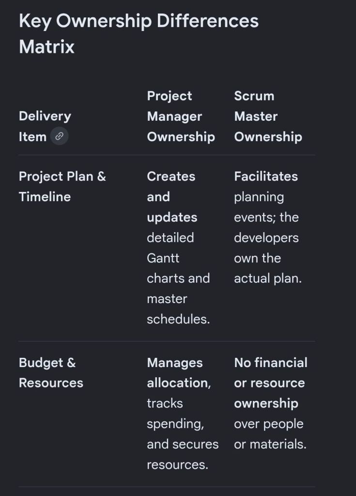 Agile Scrum Master versus Project Manager