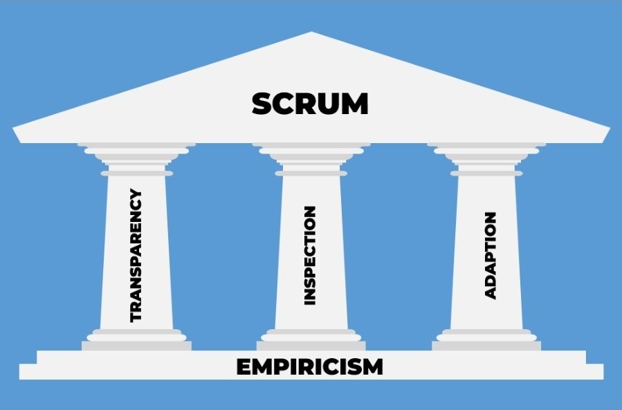 The Three Pillars of Empiricism